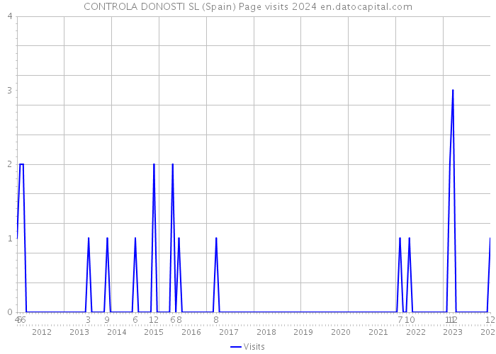 CONTROLA DONOSTI SL (Spain) Page visits 2024 
