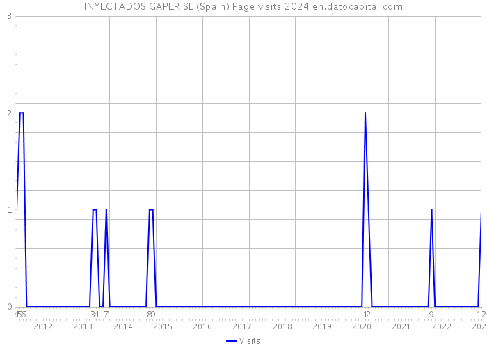 INYECTADOS GAPER SL (Spain) Page visits 2024 