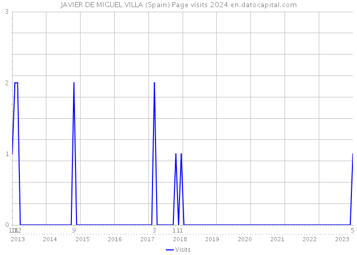 JAVIER DE MIGUEL VILLA (Spain) Page visits 2024 