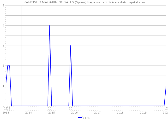 FRANCISCO MAGARIN NOGALES (Spain) Page visits 2024 