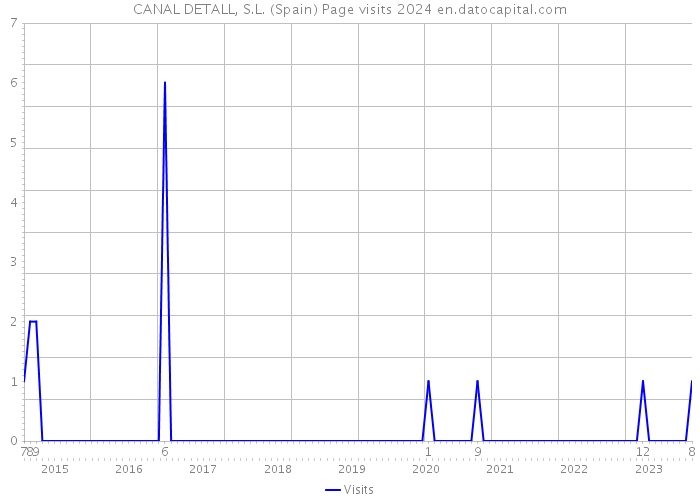 CANAL DETALL, S.L. (Spain) Page visits 2024 