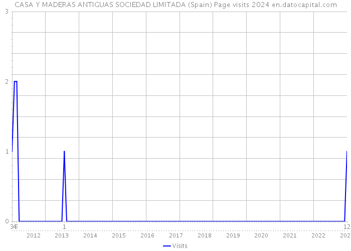 CASA Y MADERAS ANTIGUAS SOCIEDAD LIMITADA (Spain) Page visits 2024 