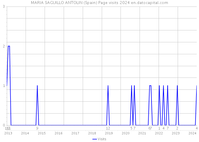 MARIA SAGUILLO ANTOLIN (Spain) Page visits 2024 