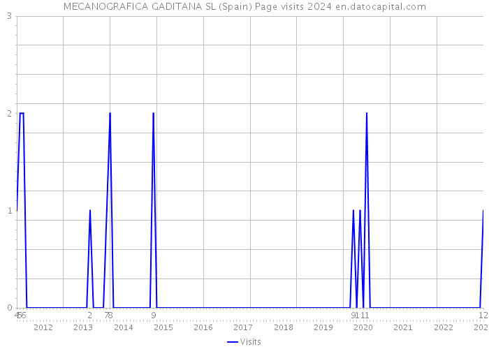 MECANOGRAFICA GADITANA SL (Spain) Page visits 2024 