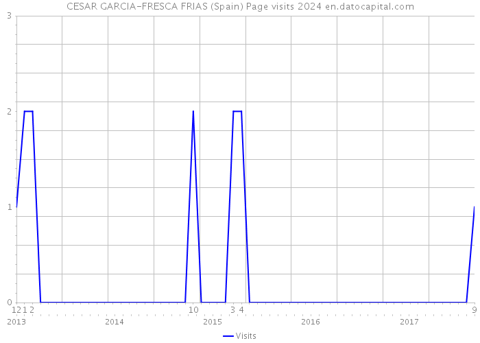 CESAR GARCIA-FRESCA FRIAS (Spain) Page visits 2024 