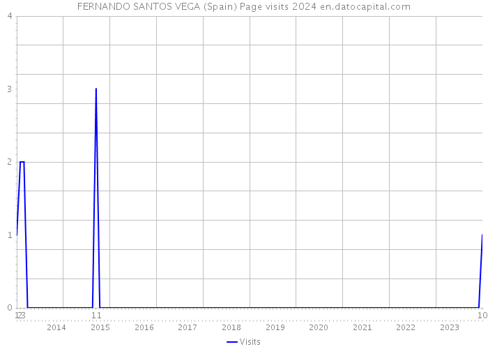 FERNANDO SANTOS VEGA (Spain) Page visits 2024 