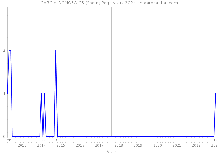 GARCIA DONOSO CB (Spain) Page visits 2024 