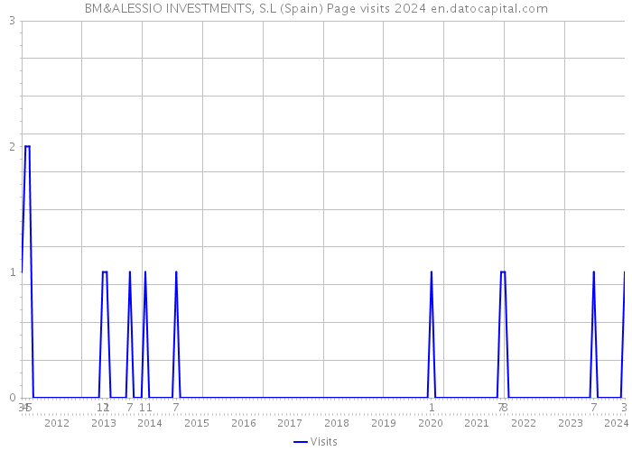 BM&ALESSIO INVESTMENTS, S.L (Spain) Page visits 2024 