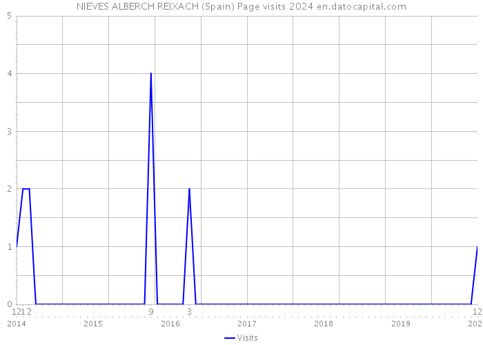 NIEVES ALBERCH REIXACH (Spain) Page visits 2024 