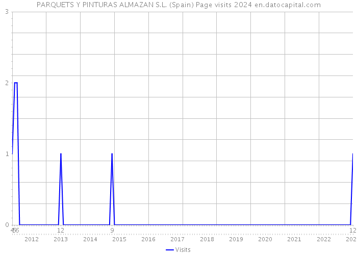 PARQUETS Y PINTURAS ALMAZAN S.L. (Spain) Page visits 2024 