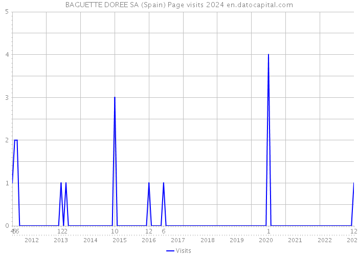 BAGUETTE DOREE SA (Spain) Page visits 2024 