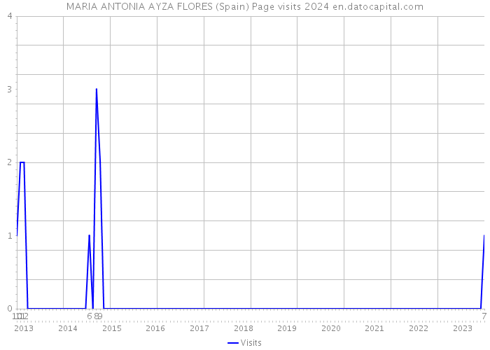 MARIA ANTONIA AYZA FLORES (Spain) Page visits 2024 