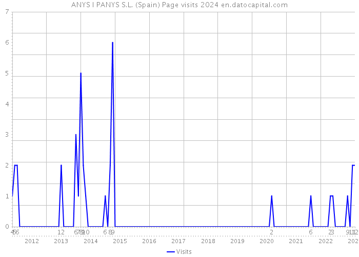 ANYS I PANYS S.L. (Spain) Page visits 2024 