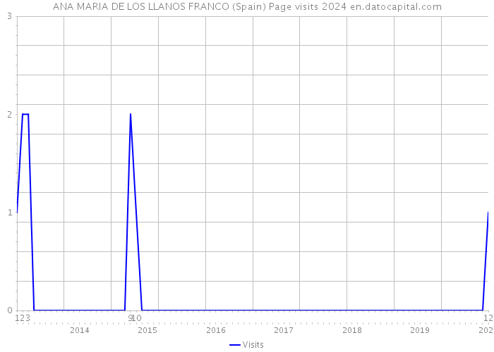 ANA MARIA DE LOS LLANOS FRANCO (Spain) Page visits 2024 