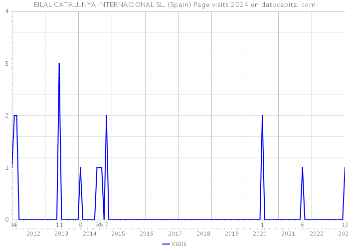 BILAL CATALUNYA INTERNACIONAL SL. (Spain) Page visits 2024 