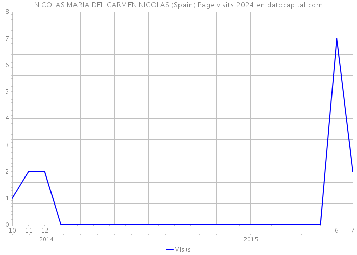 NICOLAS MARIA DEL CARMEN NICOLAS (Spain) Page visits 2024 