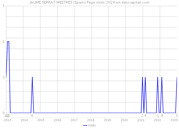 JAUME SERRAT MESTRES (Spain) Page visits 2024 