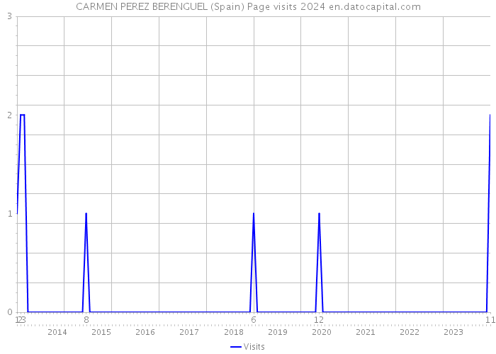 CARMEN PEREZ BERENGUEL (Spain) Page visits 2024 