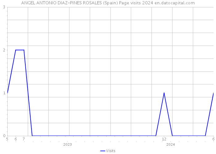 ANGEL ANTONIO DIAZ-PINES ROSALES (Spain) Page visits 2024 