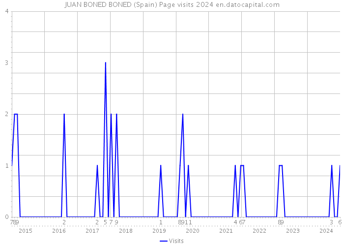 JUAN BONED BONED (Spain) Page visits 2024 