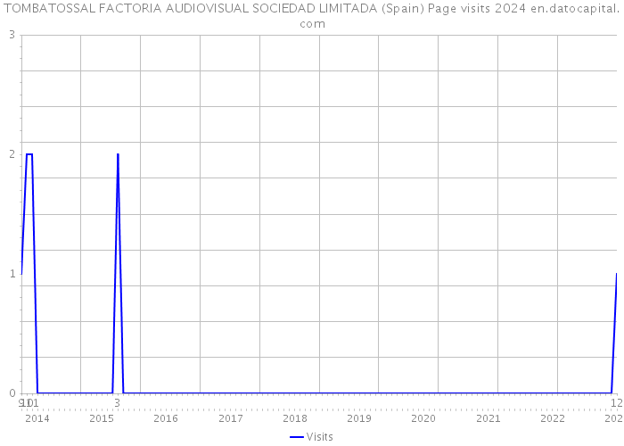 TOMBATOSSAL FACTORIA AUDIOVISUAL SOCIEDAD LIMITADA (Spain) Page visits 2024 