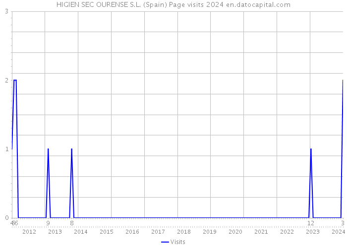 HIGIEN SEC OURENSE S.L. (Spain) Page visits 2024 