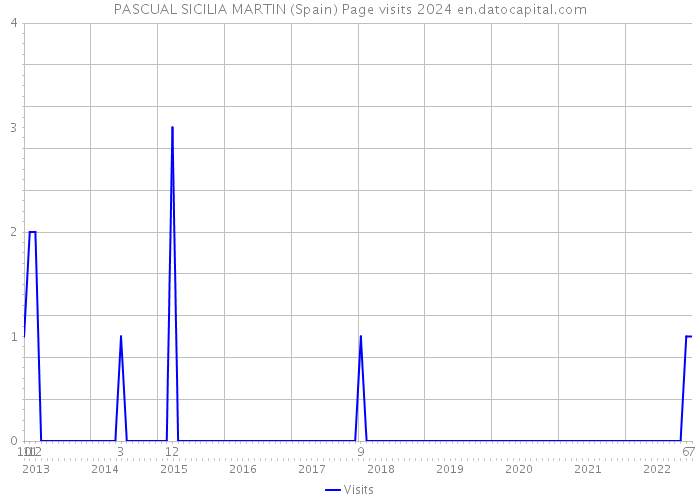 PASCUAL SICILIA MARTIN (Spain) Page visits 2024 