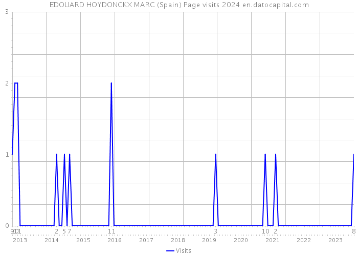 EDOUARD HOYDONCKX MARC (Spain) Page visits 2024 