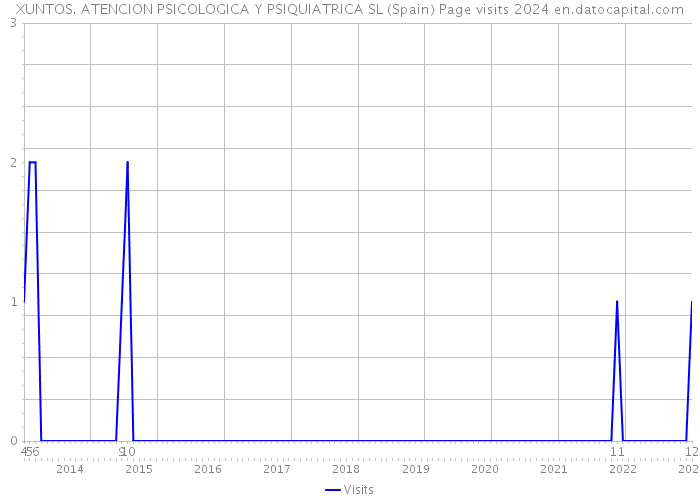 XUNTOS. ATENCION PSICOLOGICA Y PSIQUIATRICA SL (Spain) Page visits 2024 