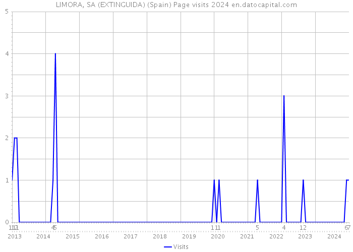 LIMORA, SA (EXTINGUIDA) (Spain) Page visits 2024 