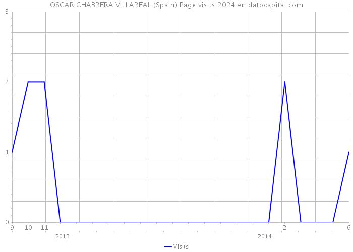 OSCAR CHABRERA VILLAREAL (Spain) Page visits 2024 