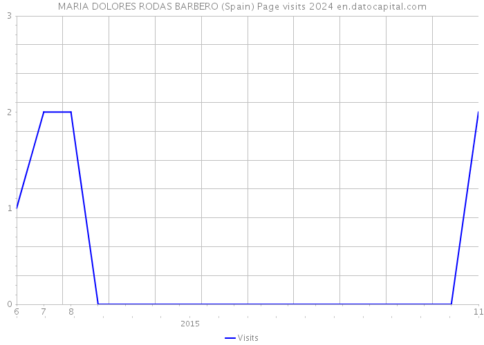 MARIA DOLORES RODAS BARBERO (Spain) Page visits 2024 