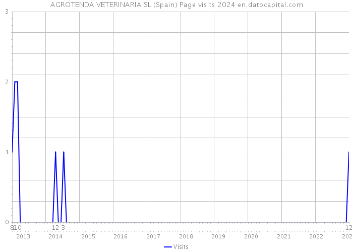 AGROTENDA VETERINARIA SL (Spain) Page visits 2024 