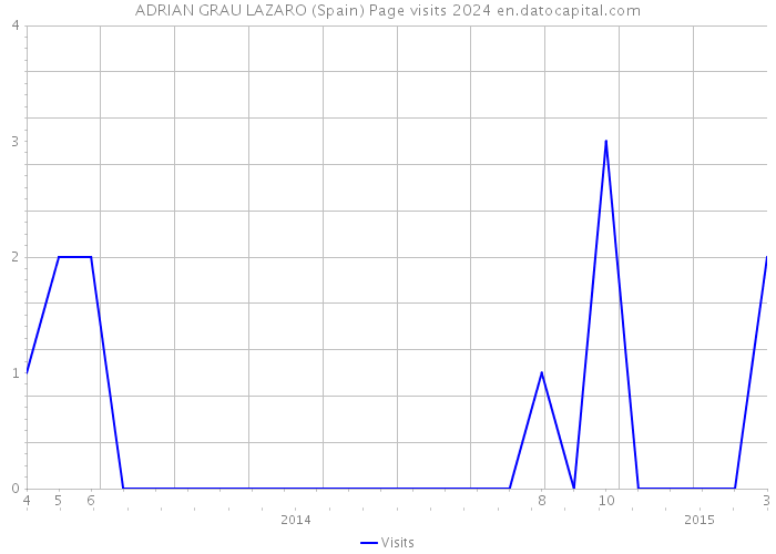 ADRIAN GRAU LAZARO (Spain) Page visits 2024 