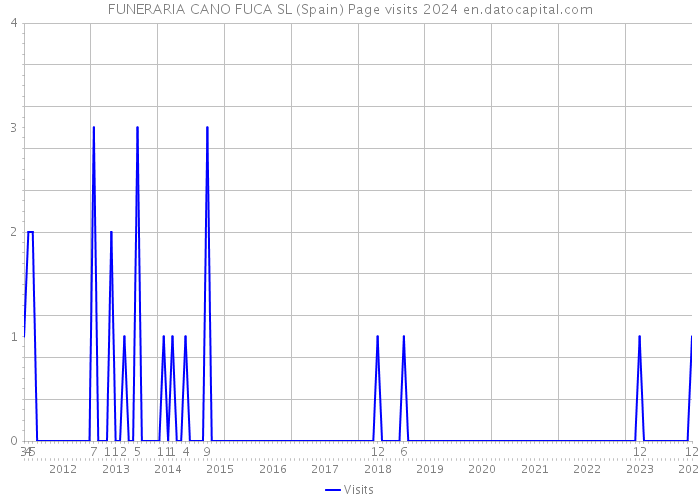FUNERARIA CANO FUCA SL (Spain) Page visits 2024 