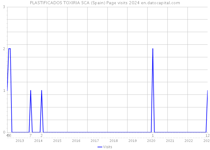 PLASTIFICADOS TOXIRIA SCA (Spain) Page visits 2024 