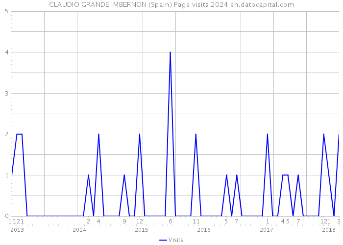 CLAUDIO GRANDE IMBERNON (Spain) Page visits 2024 