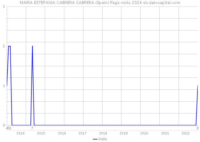 MARIA ESTEFANIA CABRERA CABRERA (Spain) Page visits 2024 