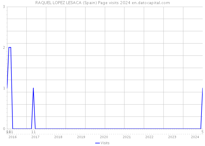 RAQUEL LOPEZ LESACA (Spain) Page visits 2024 