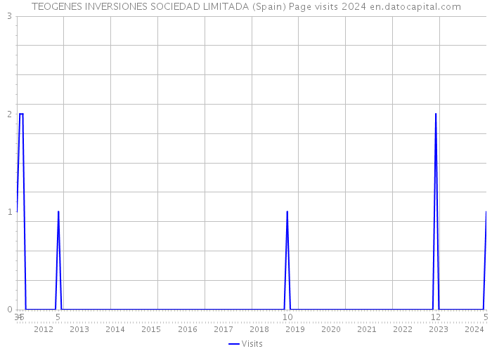 TEOGENES INVERSIONES SOCIEDAD LIMITADA (Spain) Page visits 2024 