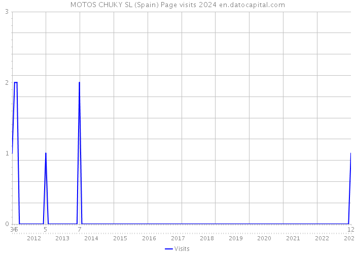 MOTOS CHUKY SL (Spain) Page visits 2024 