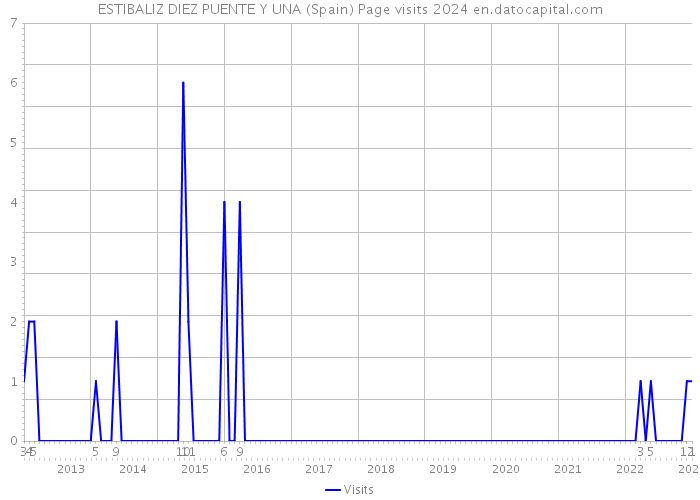 ESTIBALIZ DIEZ PUENTE Y UNA (Spain) Page visits 2024 