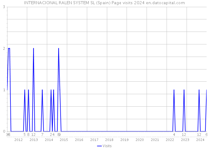 INTERNACIONAL RALEN SYSTEM SL (Spain) Page visits 2024 