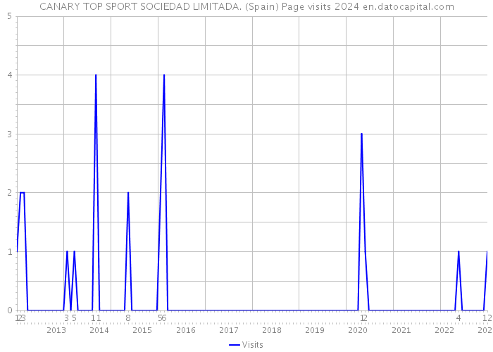 CANARY TOP SPORT SOCIEDAD LIMITADA. (Spain) Page visits 2024 