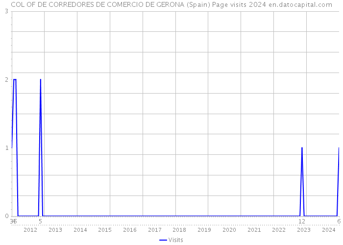 COL OF DE CORREDORES DE COMERCIO DE GERONA (Spain) Page visits 2024 