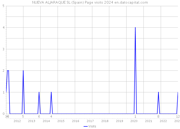NUEVA ALJARAQUE SL (Spain) Page visits 2024 