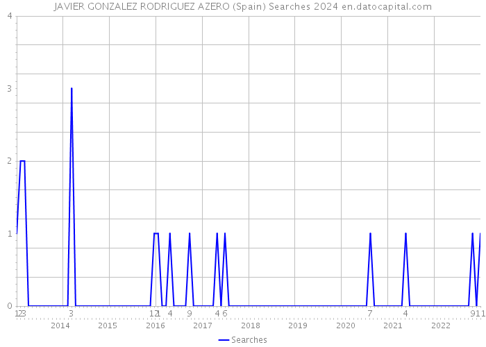 JAVIER GONZALEZ RODRIGUEZ AZERO (Spain) Searches 2024 