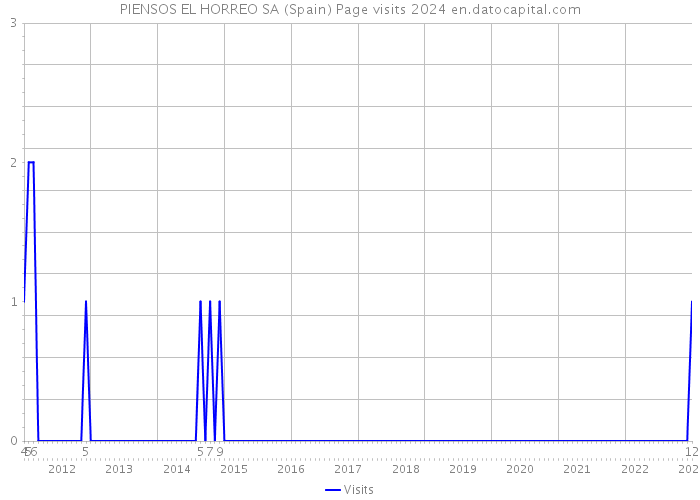 PIENSOS EL HORREO SA (Spain) Page visits 2024 