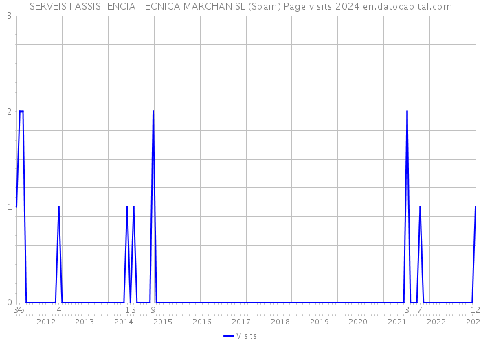 SERVEIS I ASSISTENCIA TECNICA MARCHAN SL (Spain) Page visits 2024 