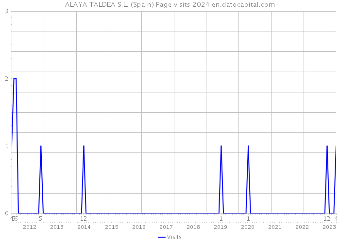 ALAYA TALDEA S.L. (Spain) Page visits 2024 